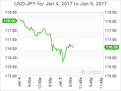 USD/JPY Chart