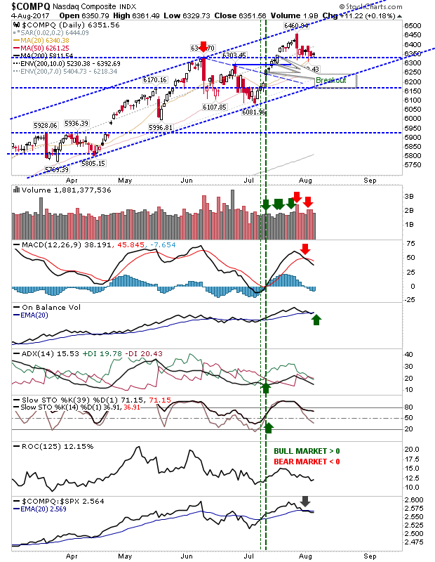 COMPQ Daily Chart