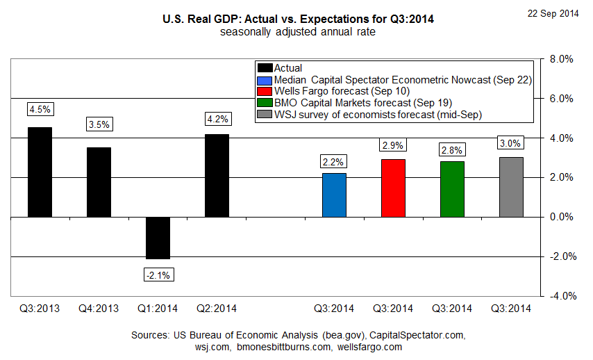 US GDP vs Expectations