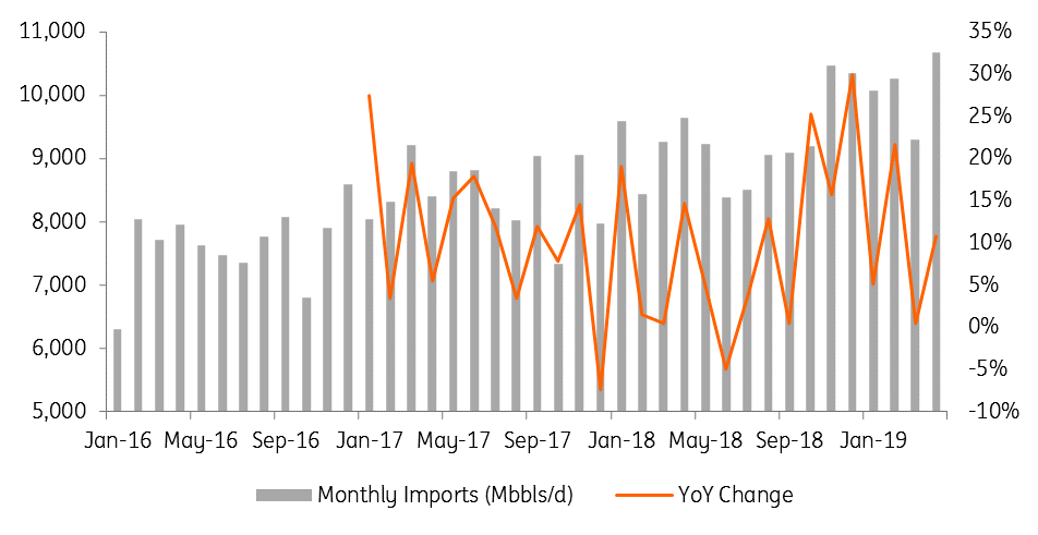 Chinese Oil Imports Grow