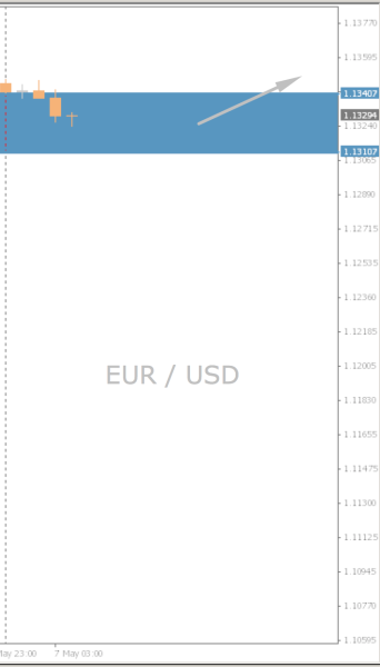 EUR/USD Chart