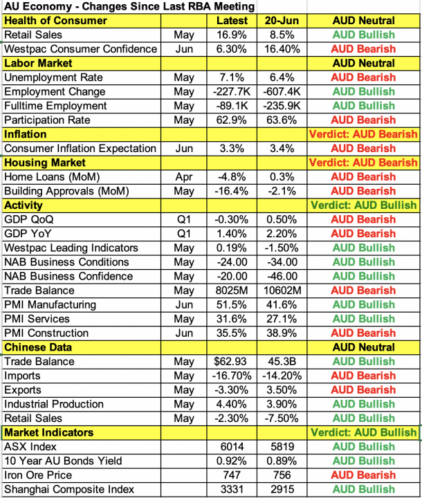 AU Economy: Changes Since Last RBA