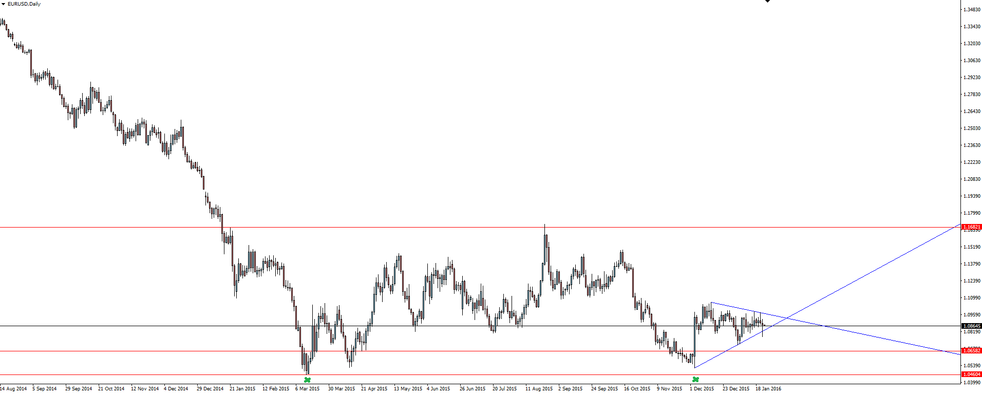 EUR/USD Daily Chart