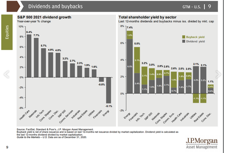 Dividends And Buybacks