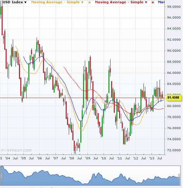 USD Index