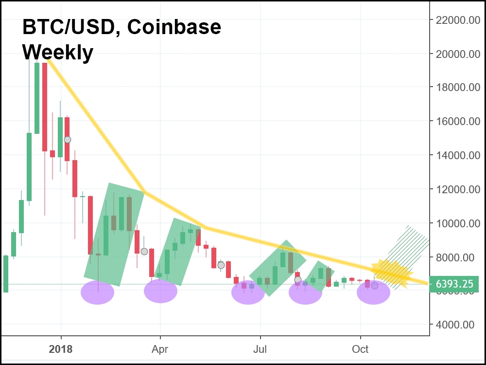 Weekly BTC/USD