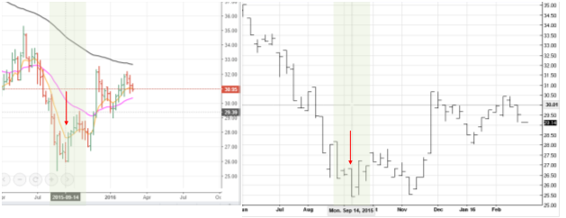 US Soybean Oil Chart