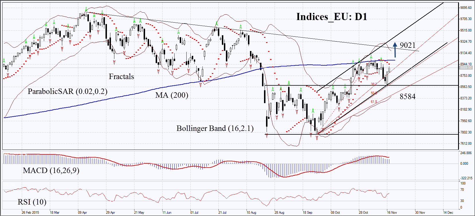 Indices_EU Daily Chart