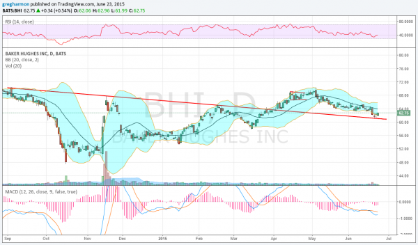 BHI Chart