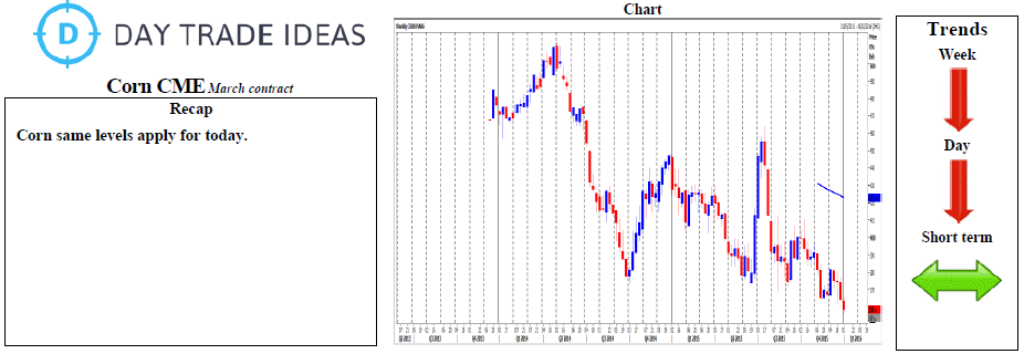 Corn Weekly Chart