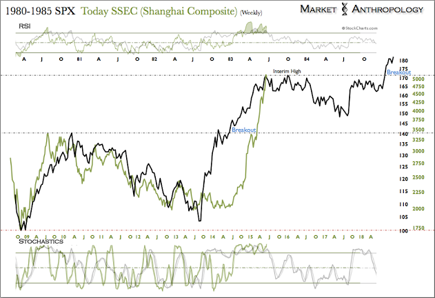 S&P 500 Vs. Shanghai Composite: 1980-'85