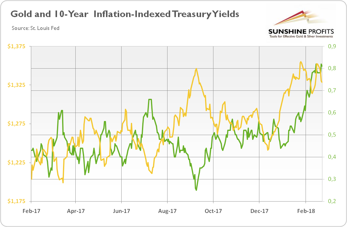 Gold And 10-year Inflation-indexed Treasury Yields 