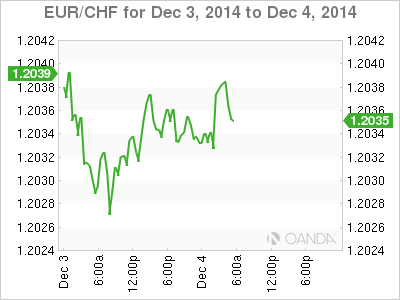 EUR/CHF Daily Chart