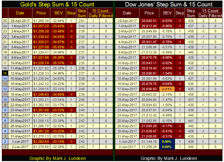 Gold & Dow Jones Step Sum & Count