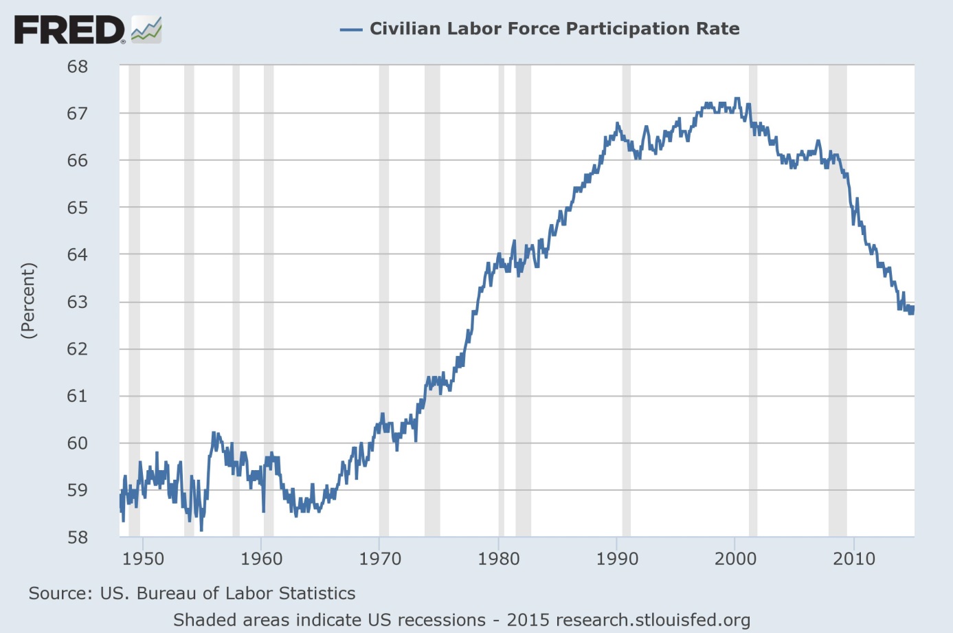 Labor Force Participation