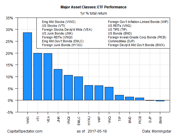 Major Asset Classes: ETF Performance- 1 year % total return 