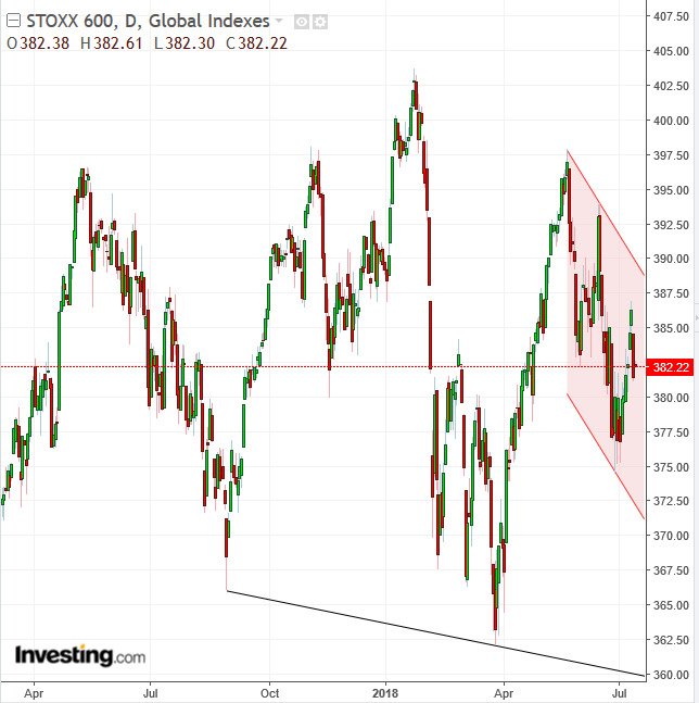 STOXX 600 Daily Chart