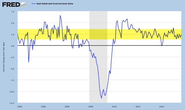 Real Retail and Food Services Sales