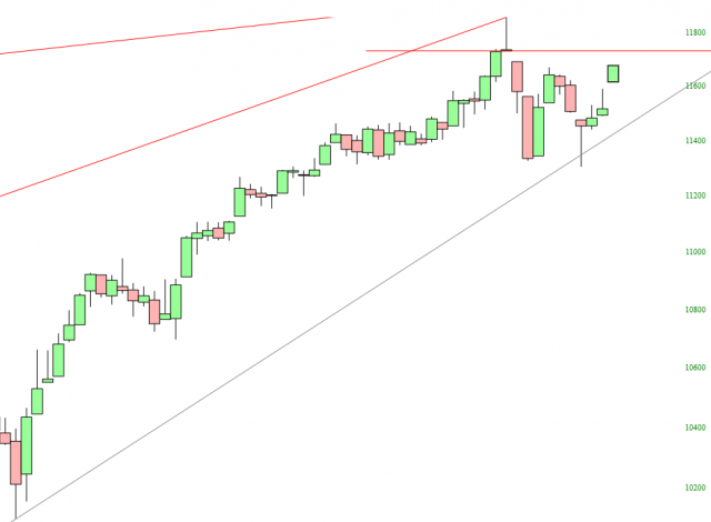 Dow Composite Chart