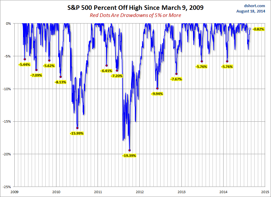 S&P Since March 2009