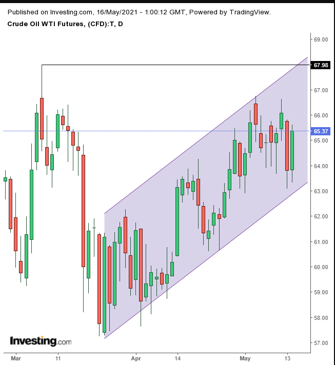 Oil Daily