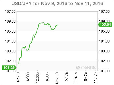 USD/JPY Nov 9 - 11 Chart