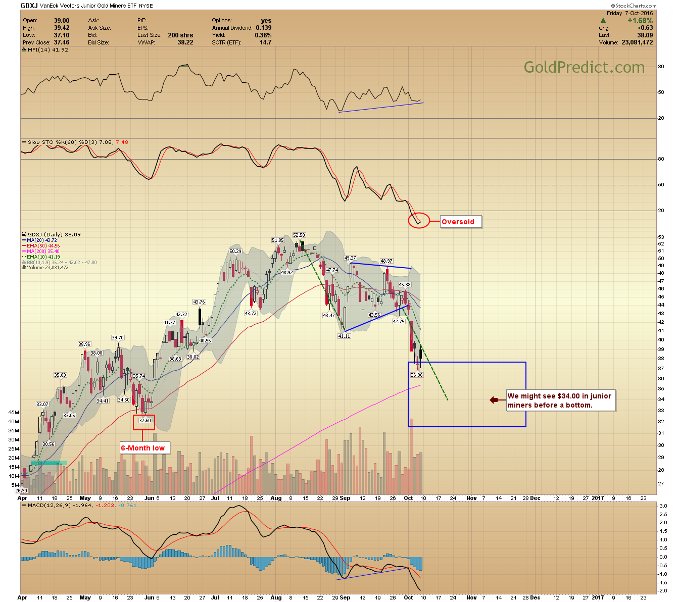 GDXK Daily