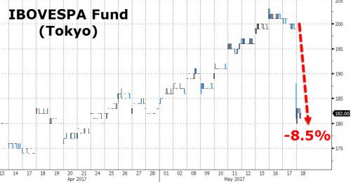 IBOVESPA Fund Chart