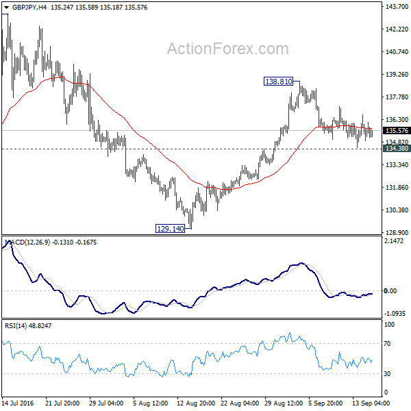 GBP/JPY 4 Hours Chart