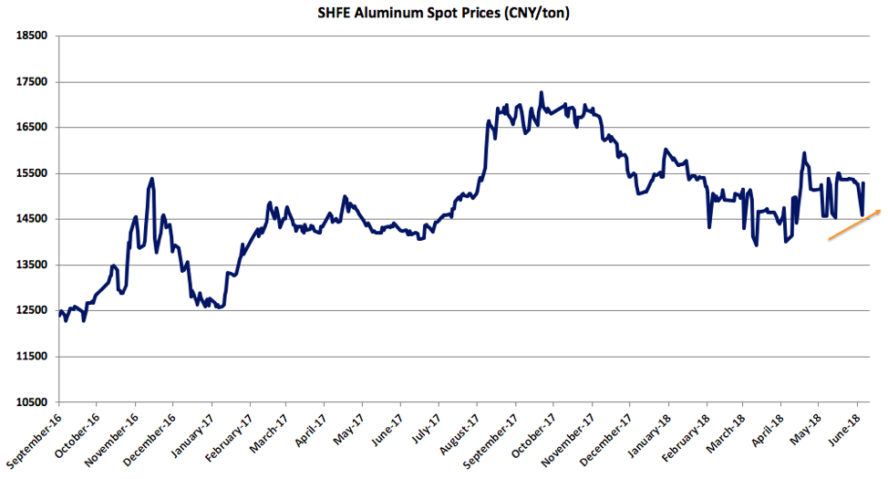 SHEF Aluminum Spot Prices
