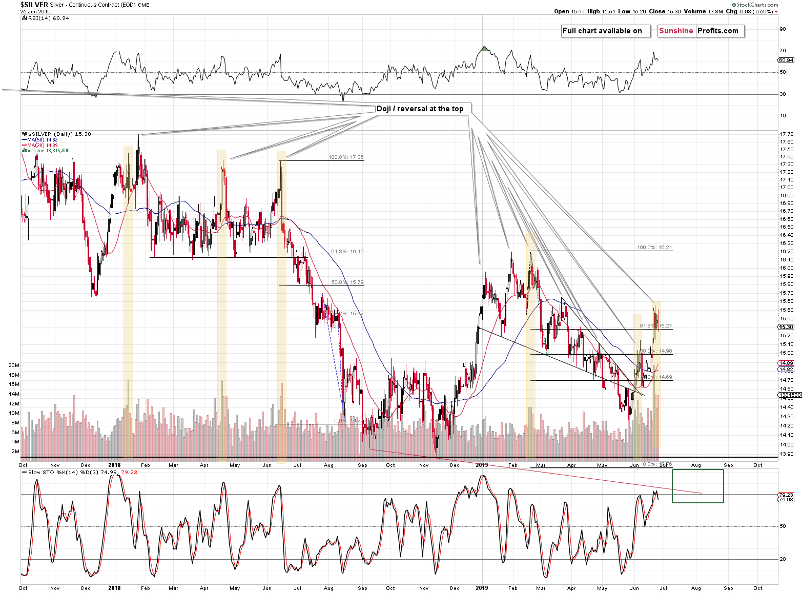 Silver Daily Chart