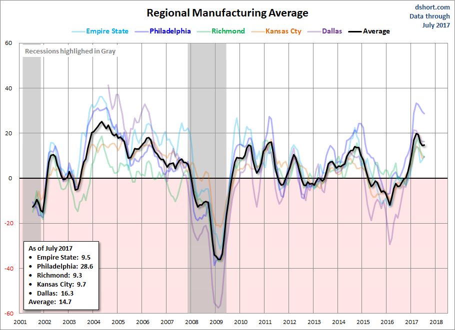 Regional Manufacturing Average