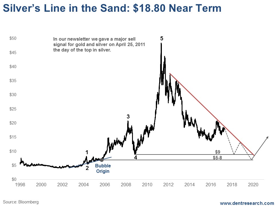 Silver Trend Line