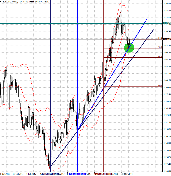 EUR/CAD Weekly Chart