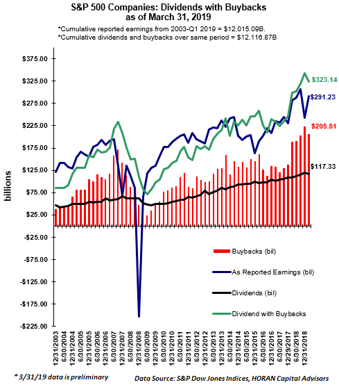 S&P 500 - Dividends With Buybacks
