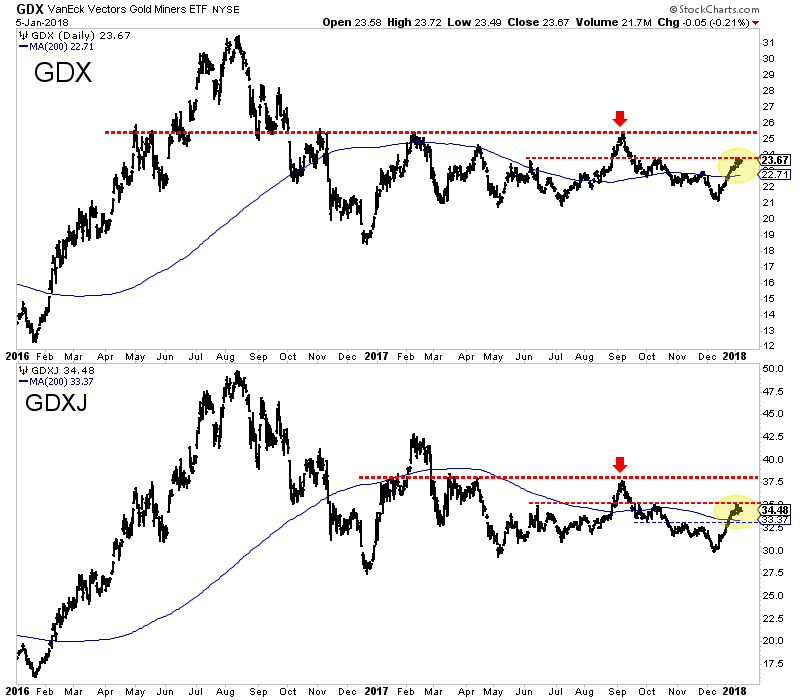 GDX Daily Chart