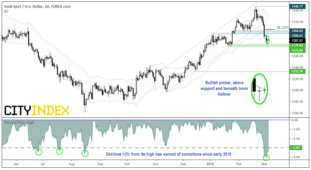 Gold Spot - US Dollar 1 Day Chart