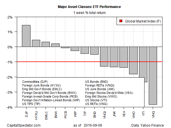 Major Asset Classes: ETF Performance