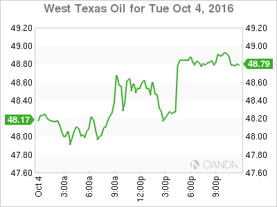 West Texas Oil Tue Oct 4,2016