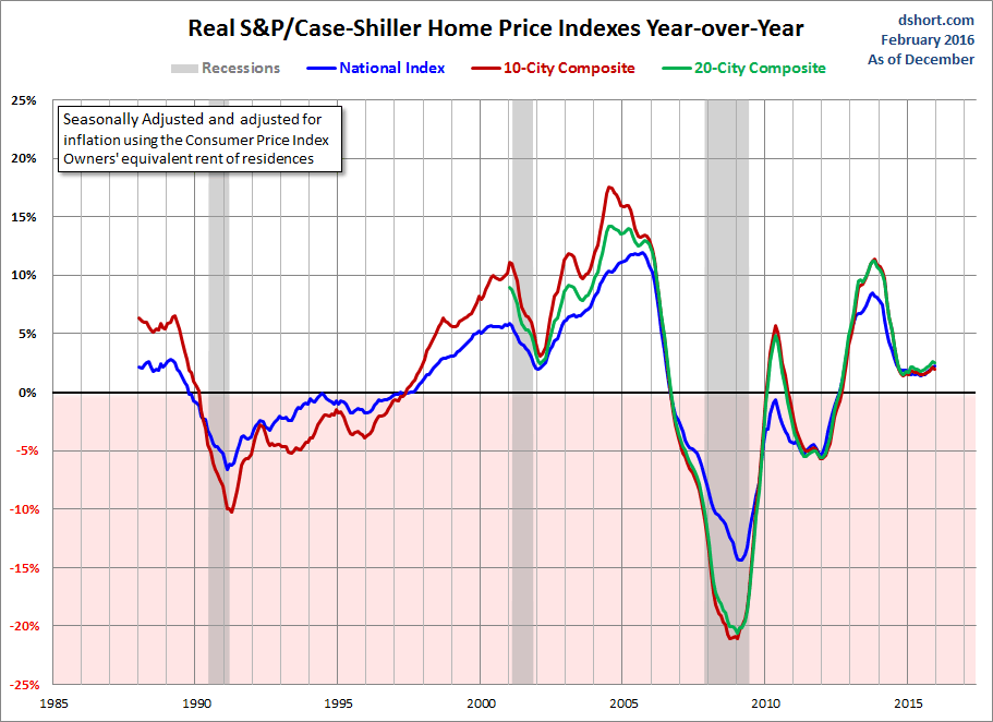 Home Price Index