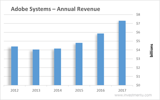 Adobe Revenue