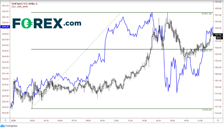 Gold/USD