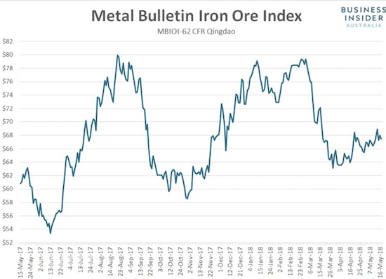 Metal Buletin Iron Ore Index