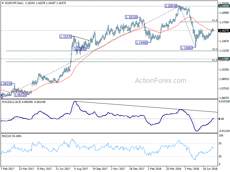 EUR/CHF Daily Chart