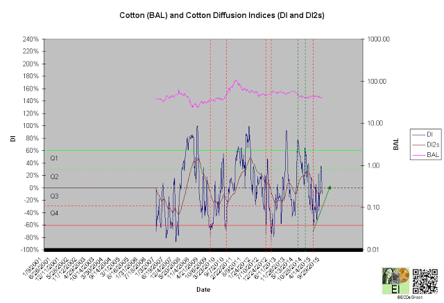 Cotton With Diffusion Indices