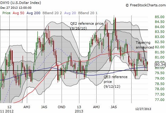 The “QE3″ reference price holds as support yet again