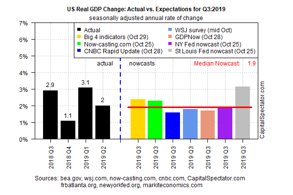 GDP: Actual Vs. Expectations