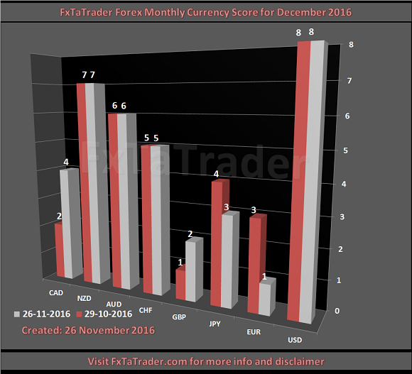 FxTaTrader Forex Monthly Currency Score For December 2016