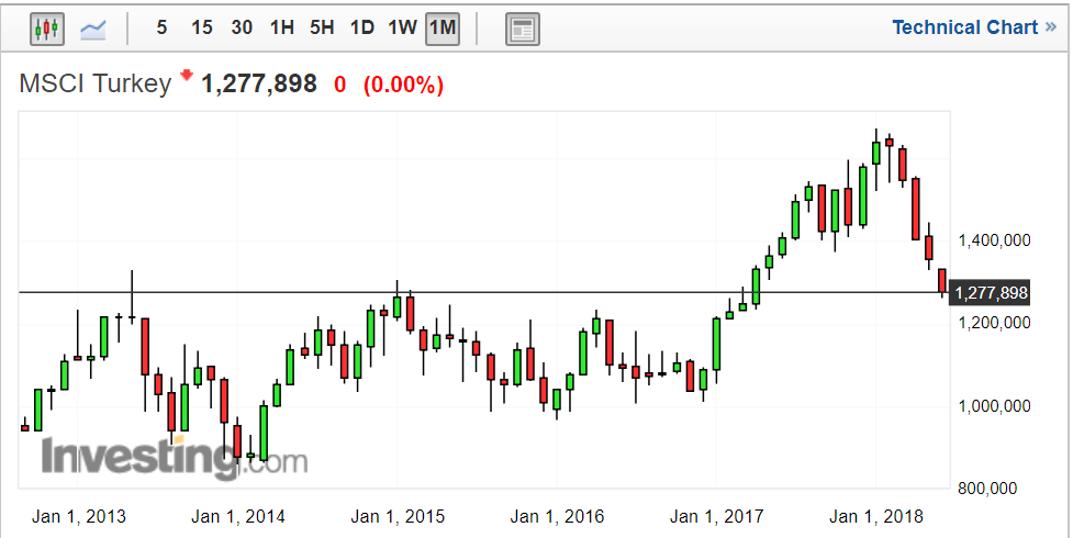 MSCI Turkey Monthly Chart