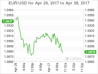 EUR/USD April 26-28, 2017